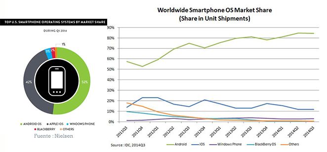 Cuota de mercado por sistema operativo smartphones 2014