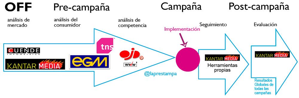 herramientas-y-fuentes-de-planificacion-de-campaña-publicitaria-offline_laprestampa