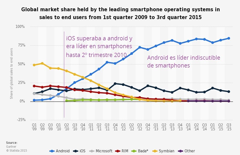 comparativa 2009-2015 cuota de mercado apple, android y otros